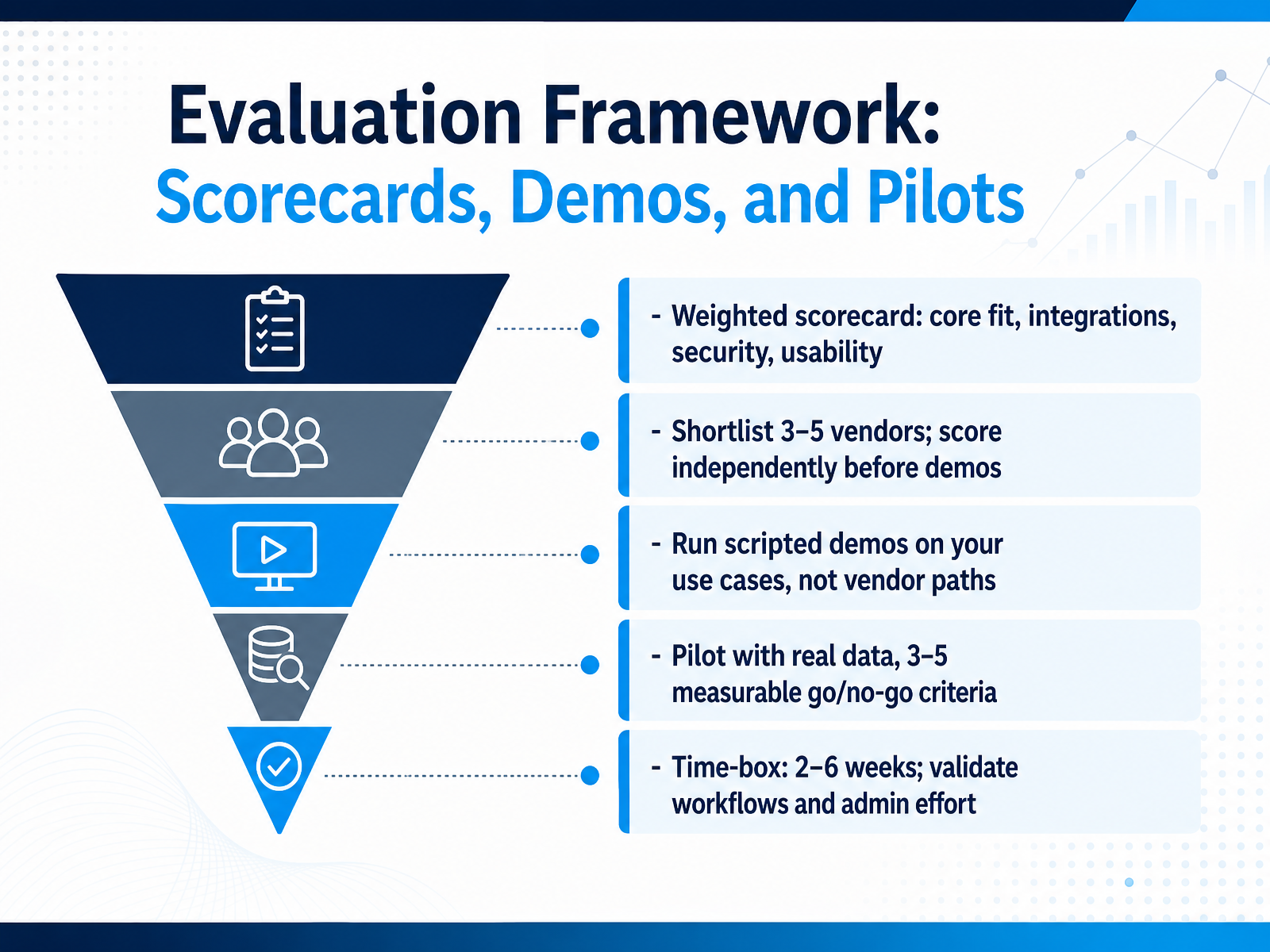 Evaluation Framework: Scorecards, Demos, and Pilots
