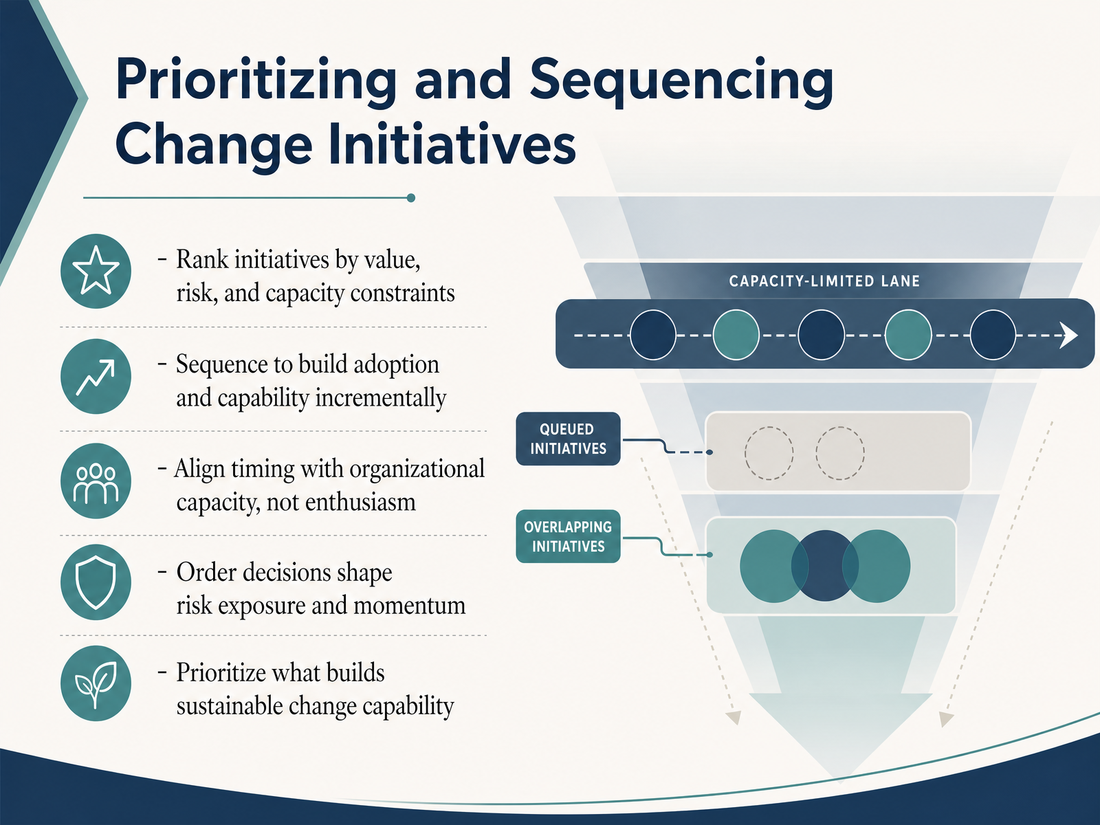 Prioritizing and Sequencing Change Initiatives