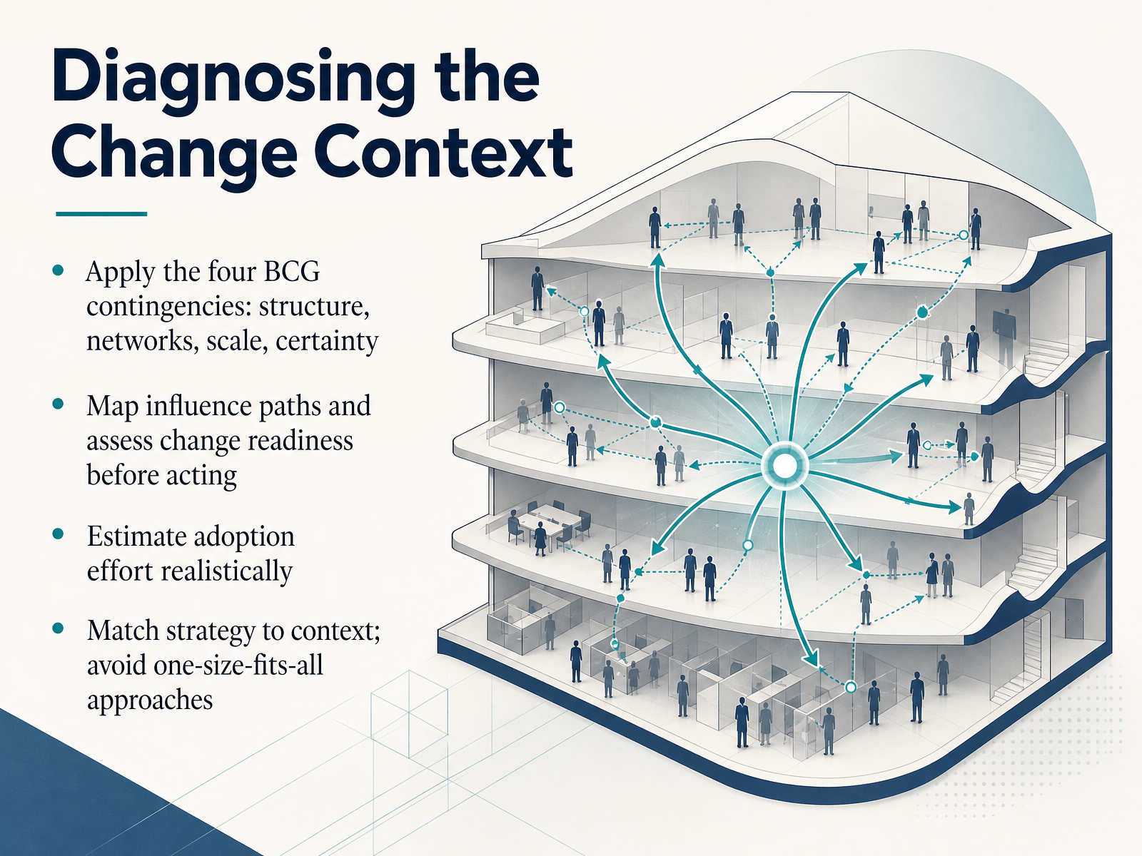 Diagnosing the Change Context