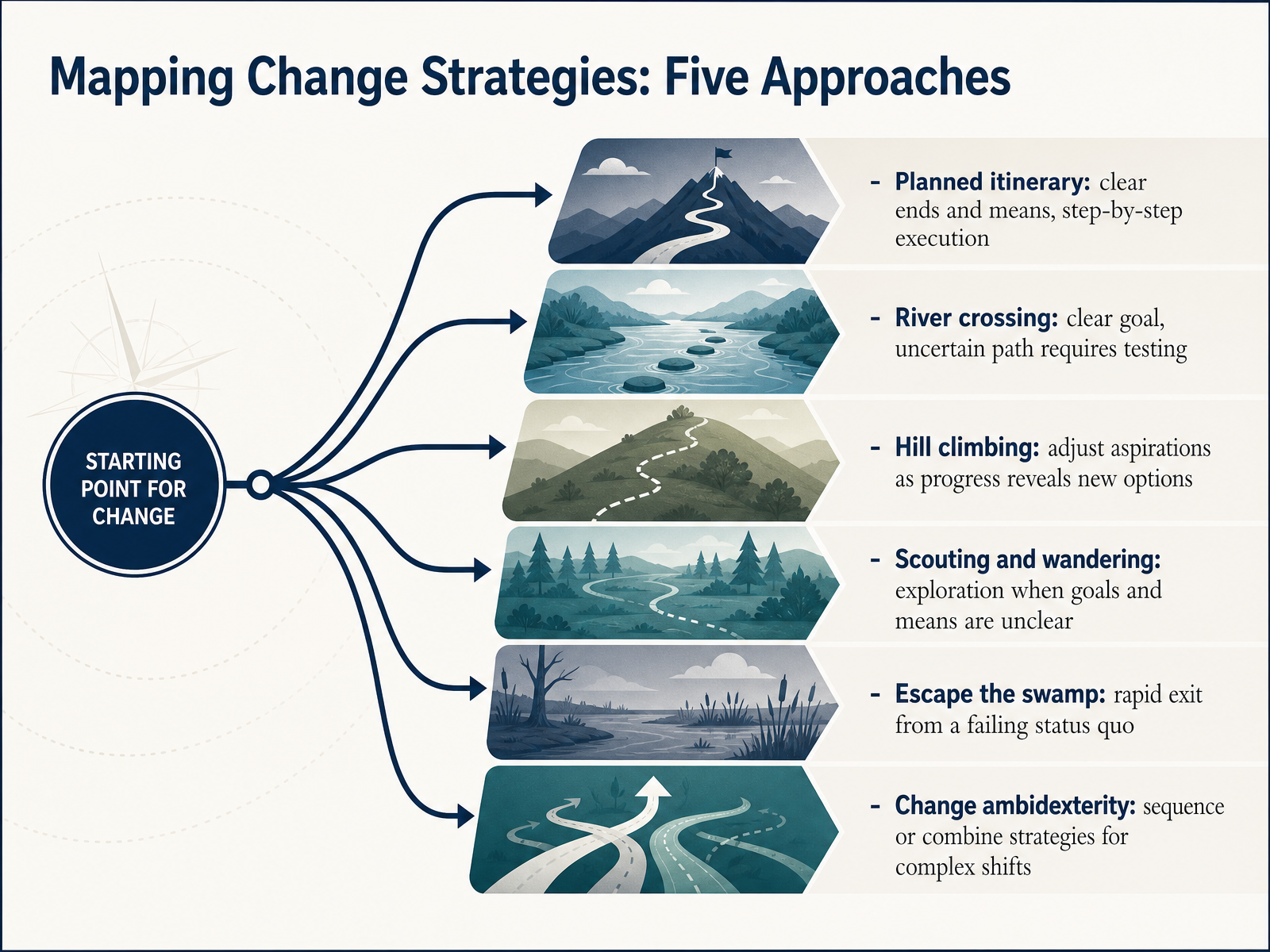 Mapping Change Strategies: Five Approaches