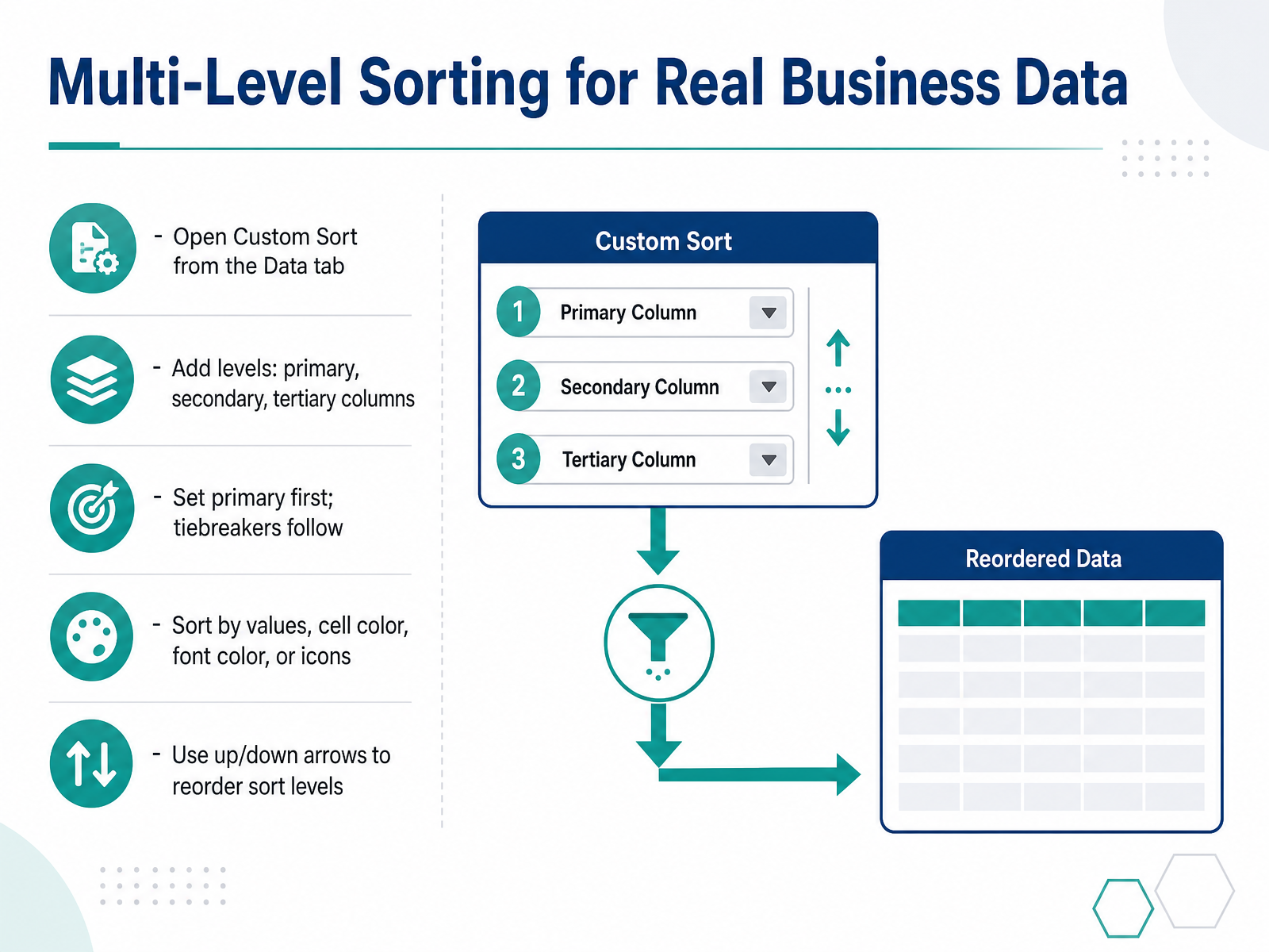 Multi-Level Sorting for Real Business Data