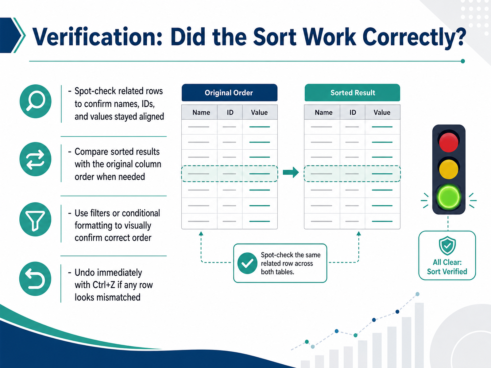 Verification: Did the Sort Work Correctly?