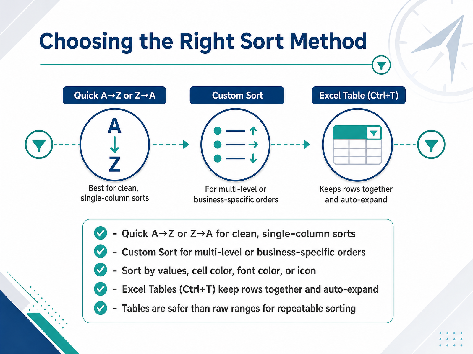 Choosing the Right Sort Method