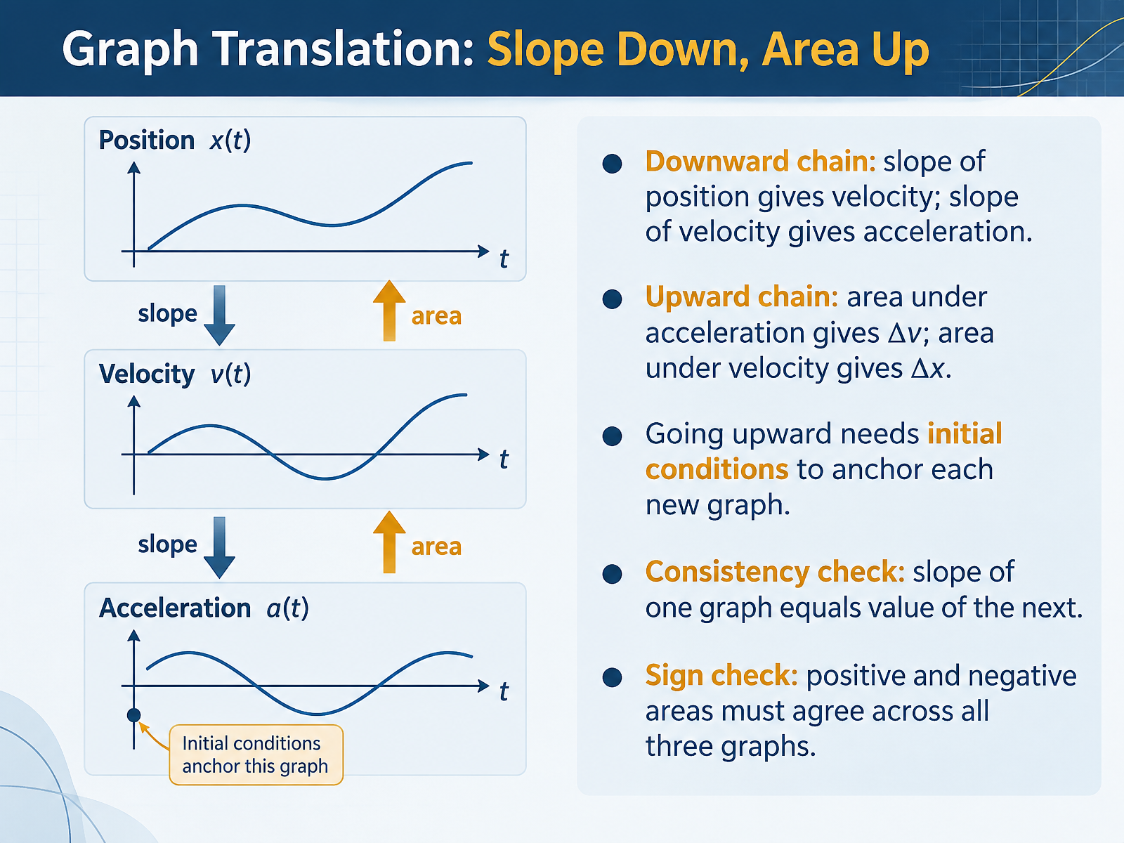 Graph Translation: Slope Down, Area Up