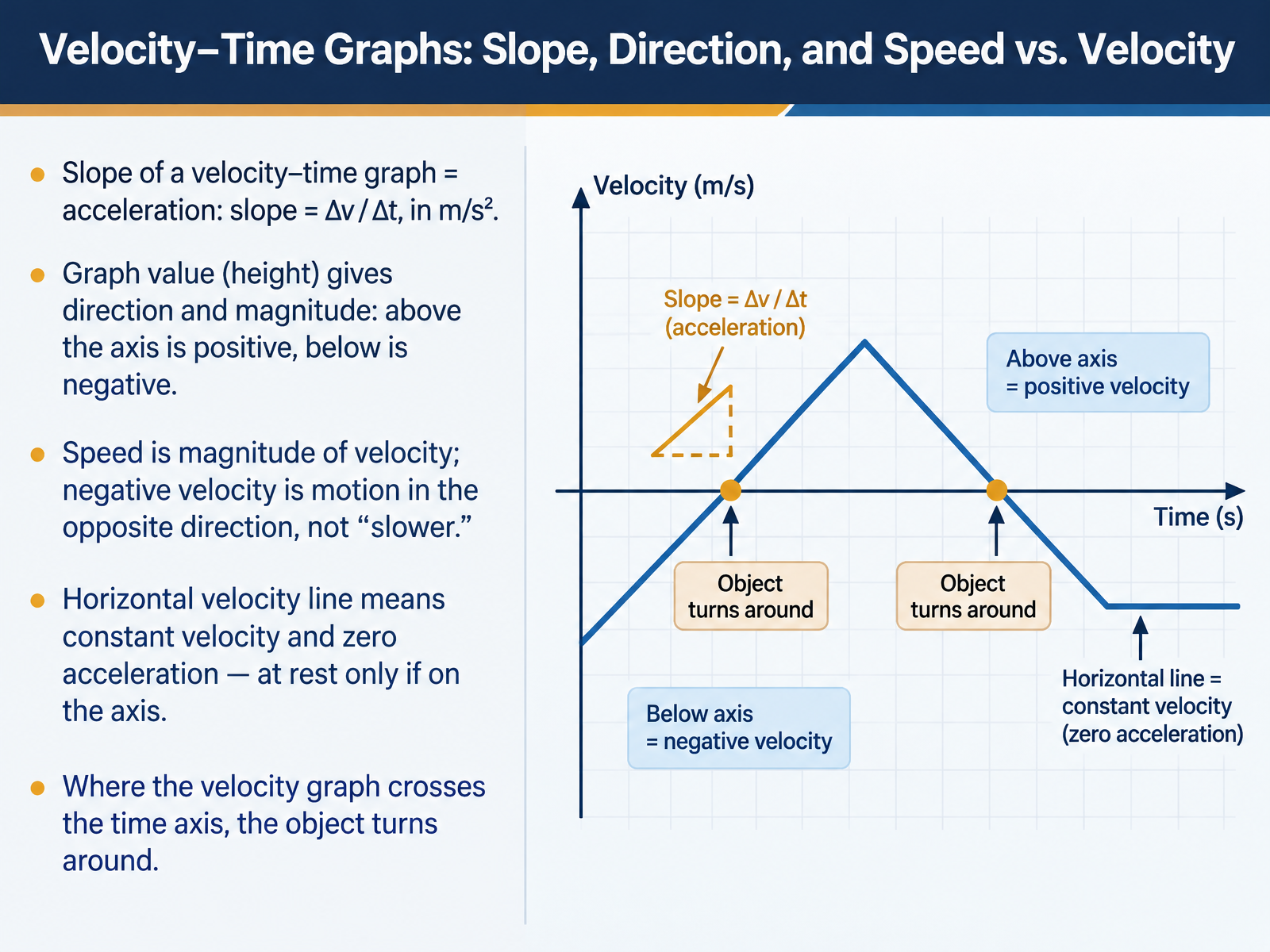 Velocity–Time Graphs: Slope, Direction, and Speed vs. Velocity