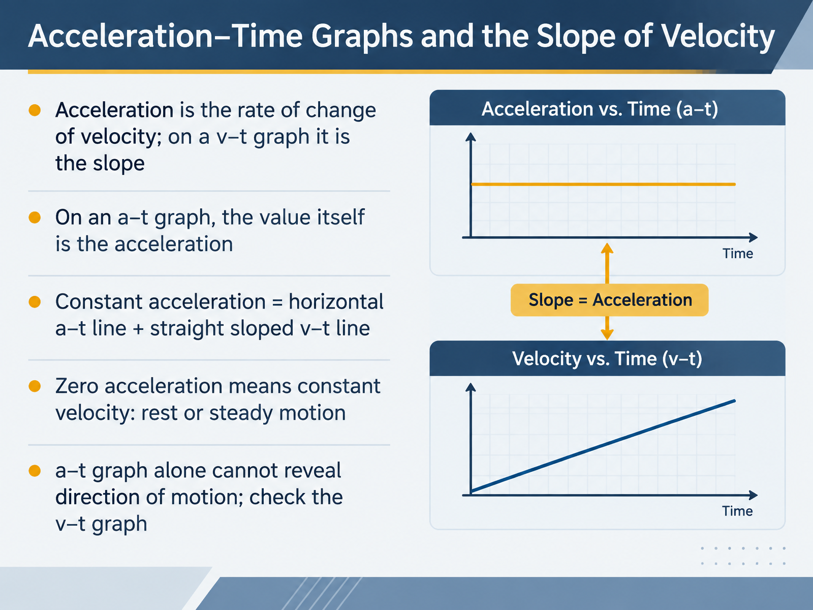 Acceleration–Time Graphs and the Slope of Velocity