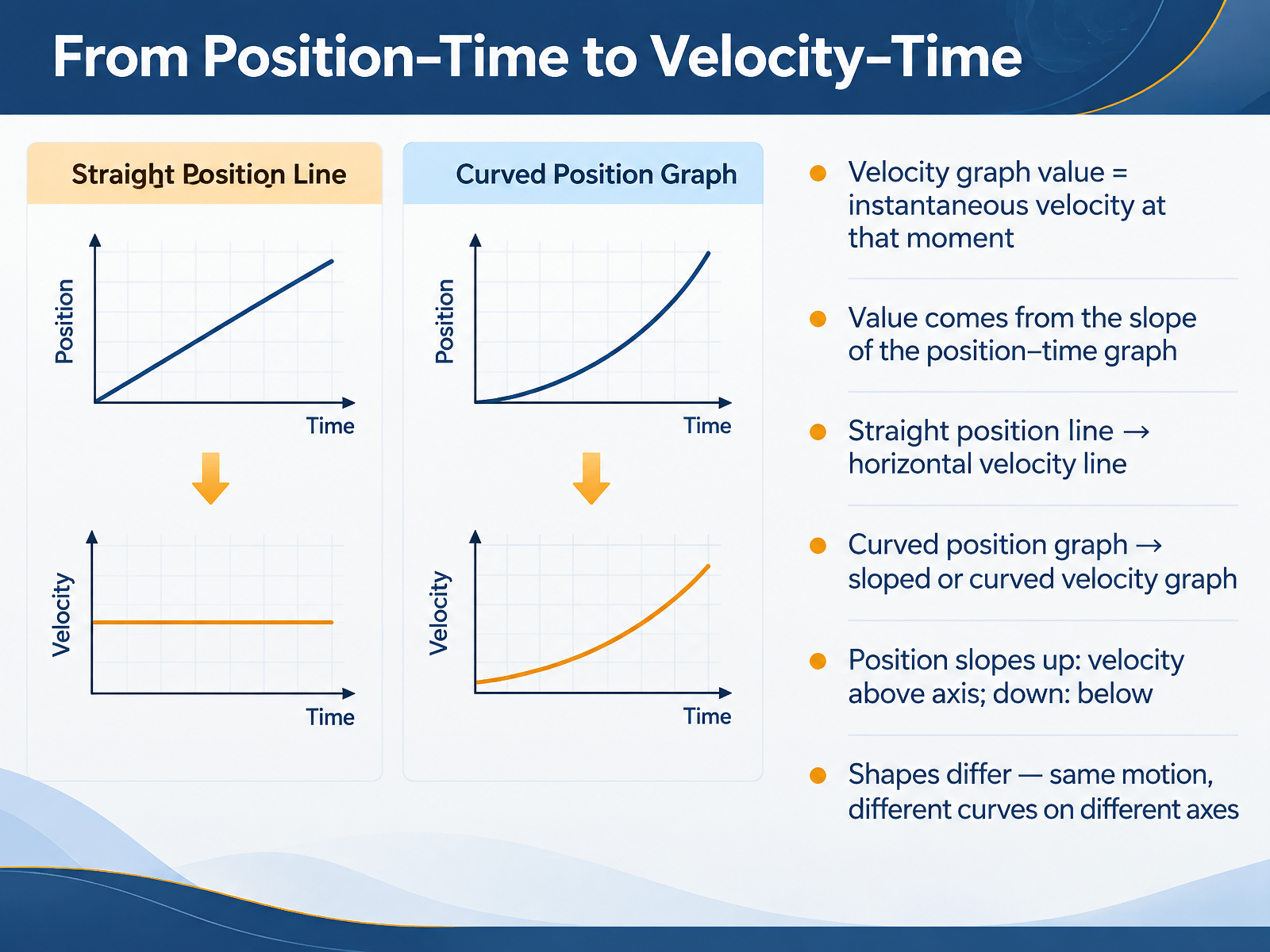 From Position–Time to Velocity–Time