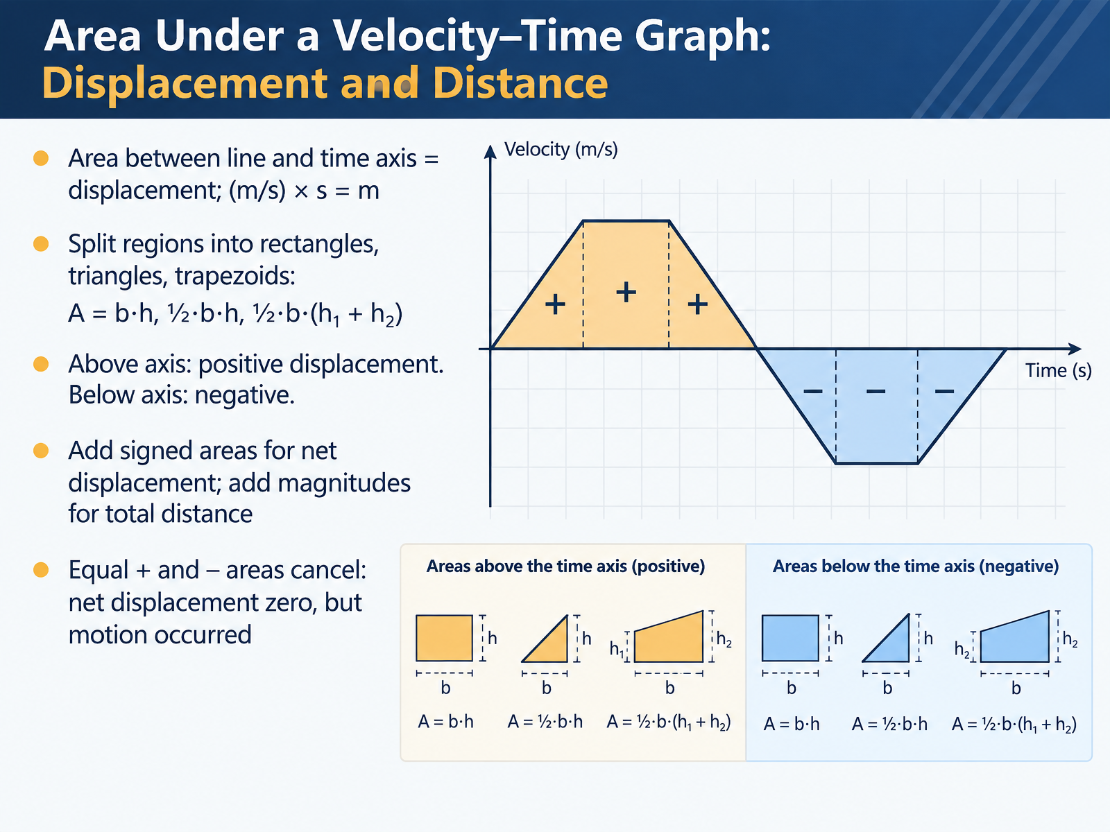 Area Under a Velocity–Time Graph: Displacement and Distance