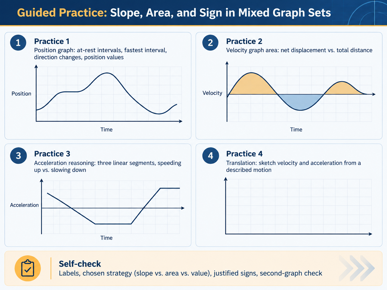 Guided Practice: Slope, Area, and Sign in Mixed Graph Sets