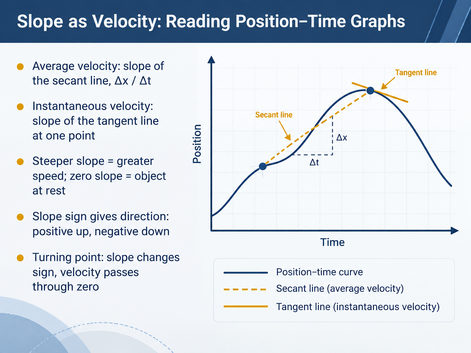 Slope as Velocity: Reading Position–Time Graphs