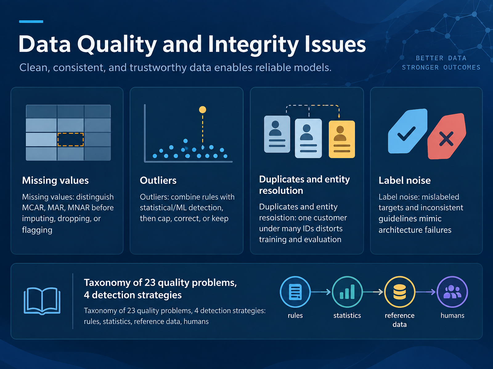 Data Quality and Integrity Issues