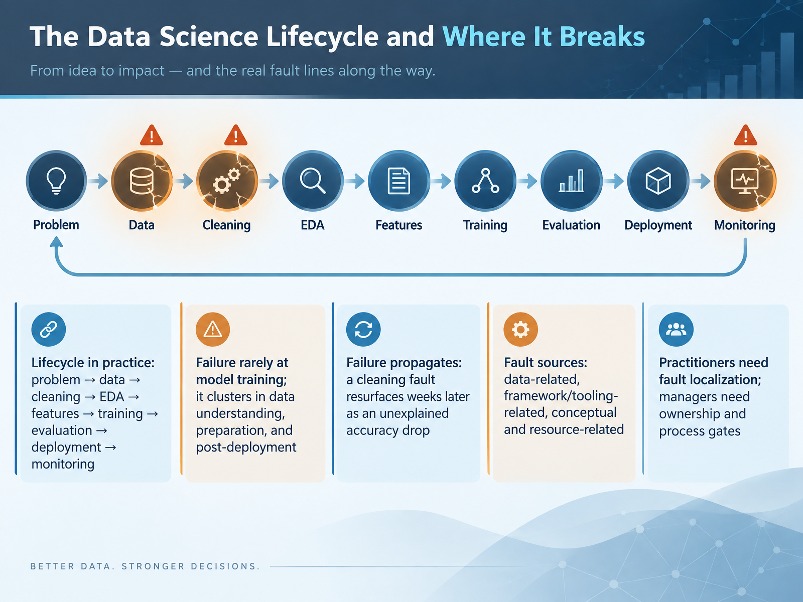The Data Science Lifecycle and Where It Breaks