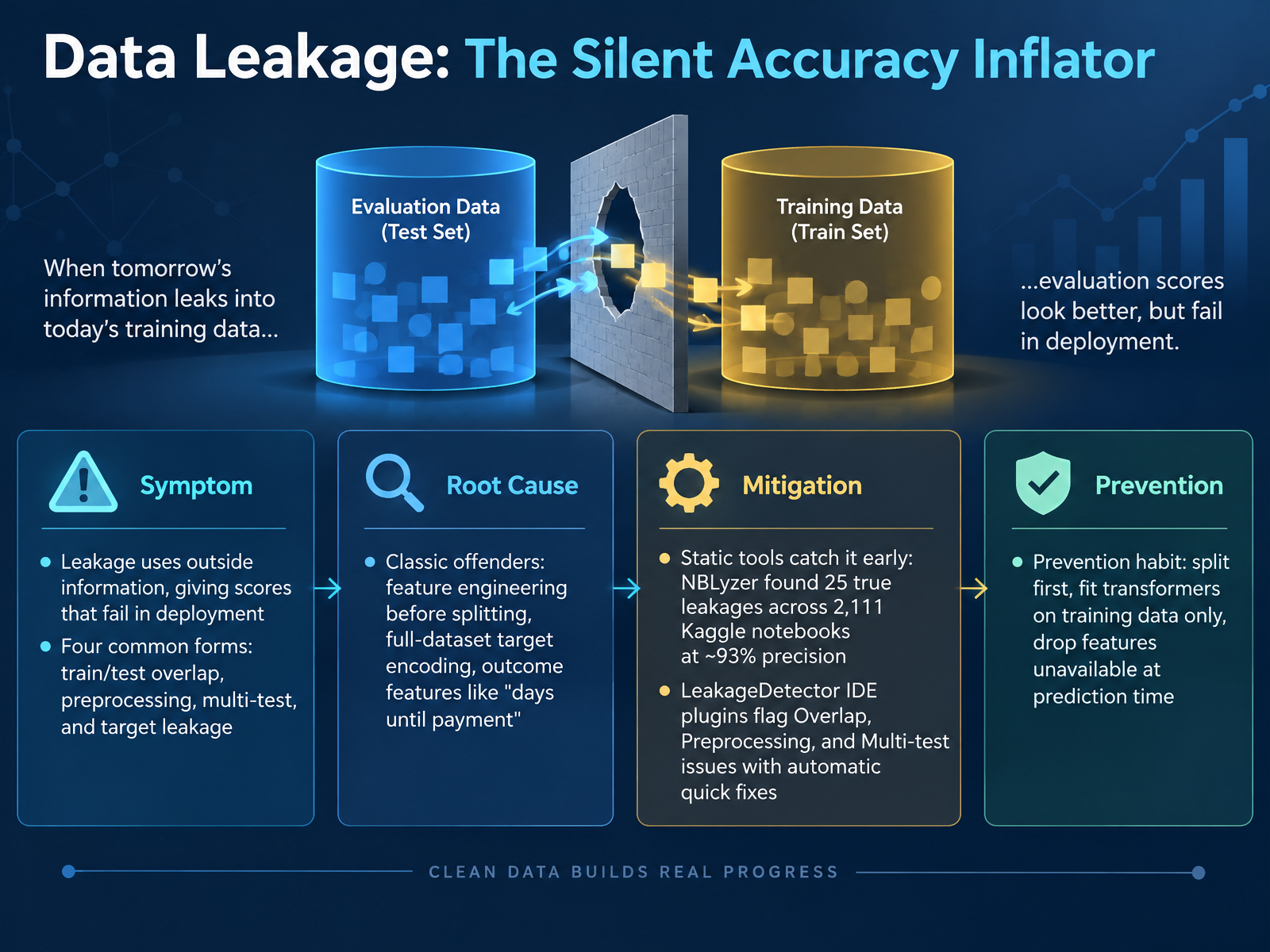Data Leakage: The Silent Accuracy Inflator