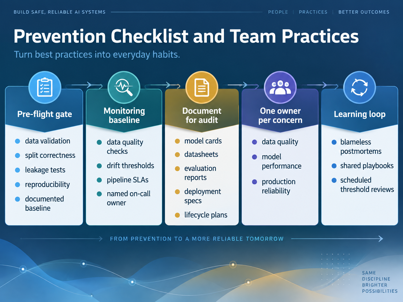 Prevention Checklist and Team Practices