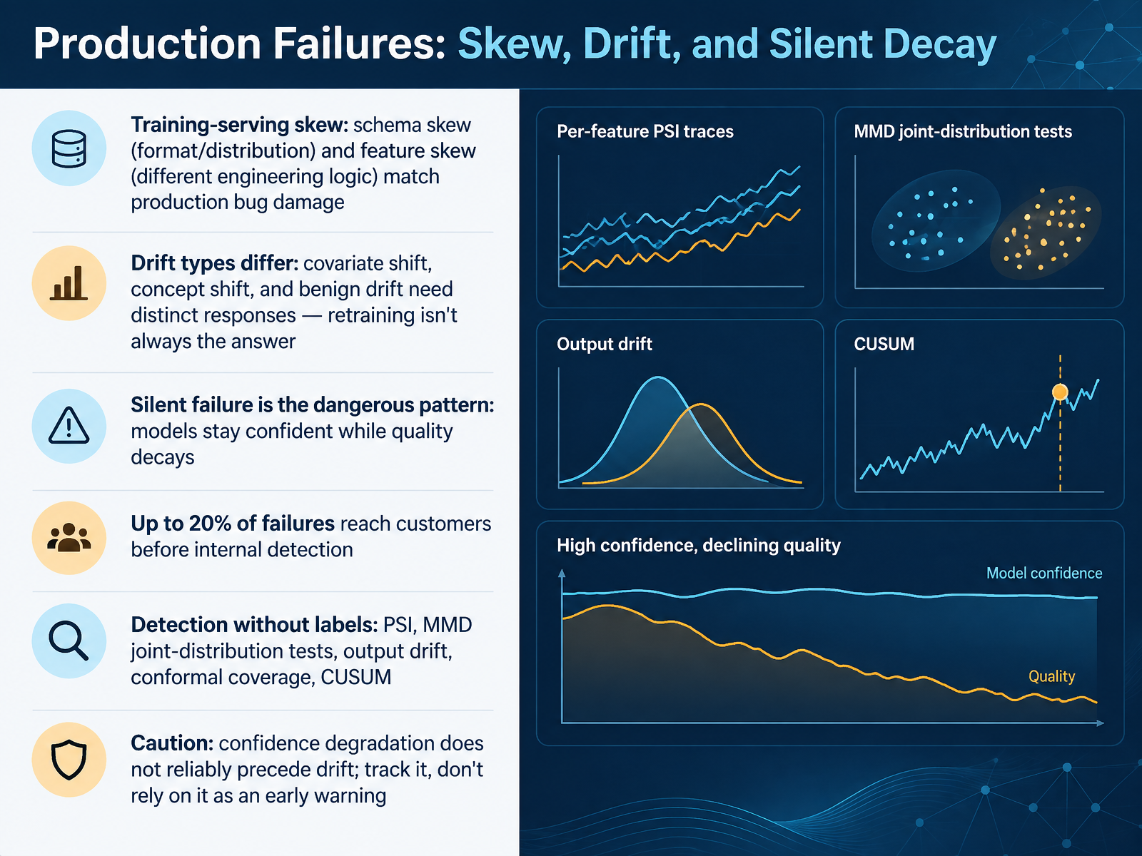 Production Failures: Skew, Drift, and Silent Decay