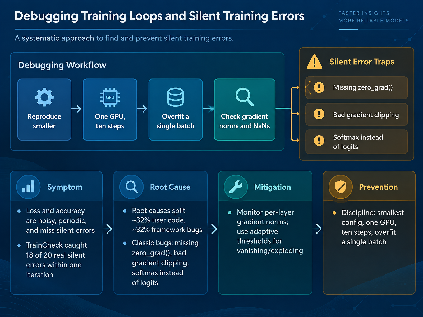 Debugging Training Loops and Silent Training Errors