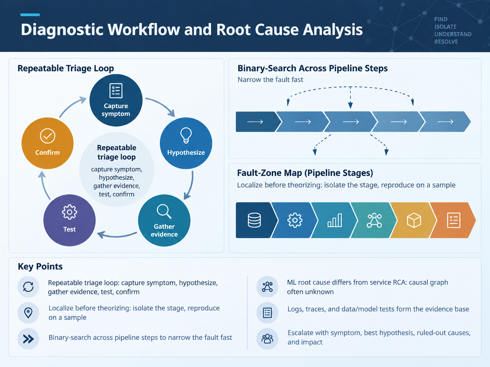 Diagnostic Workflow and Root Cause Analysis