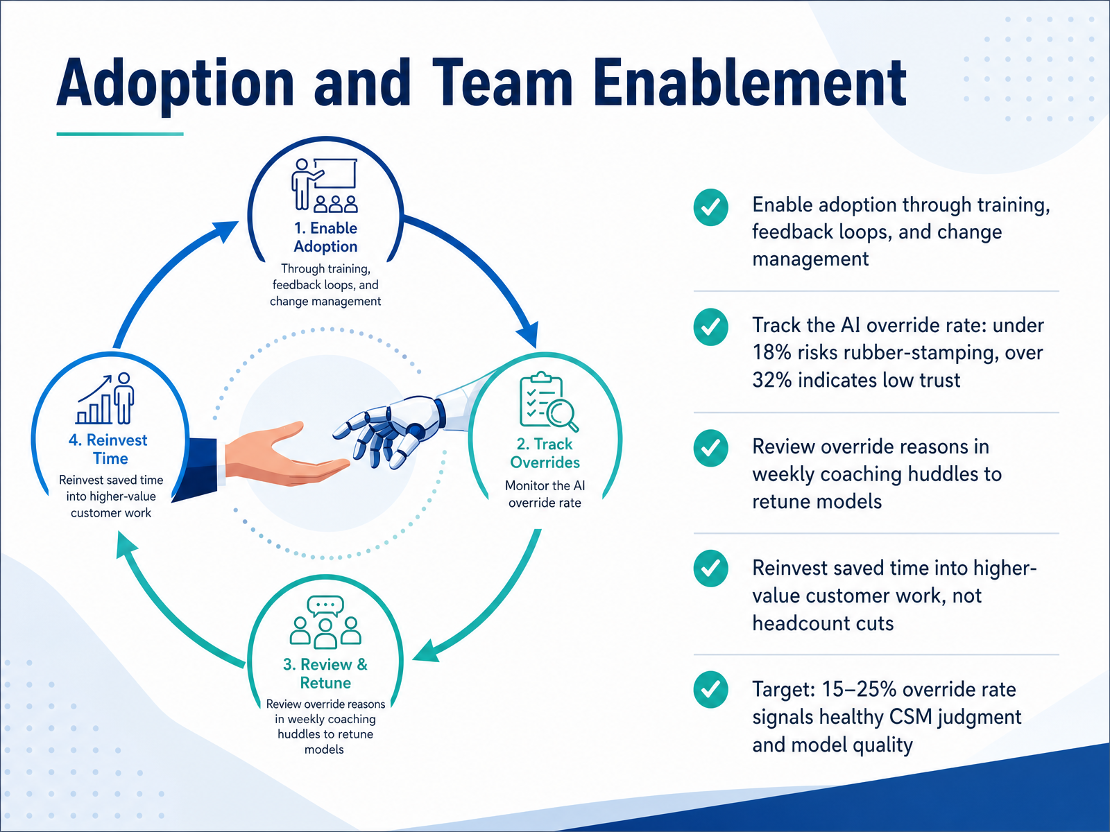 Adoption and Team Enablement