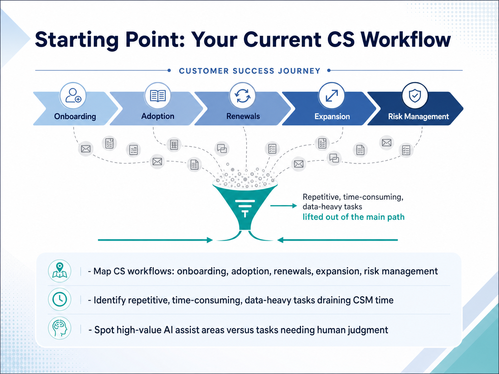 Starting Point: Your Current CS Workflow