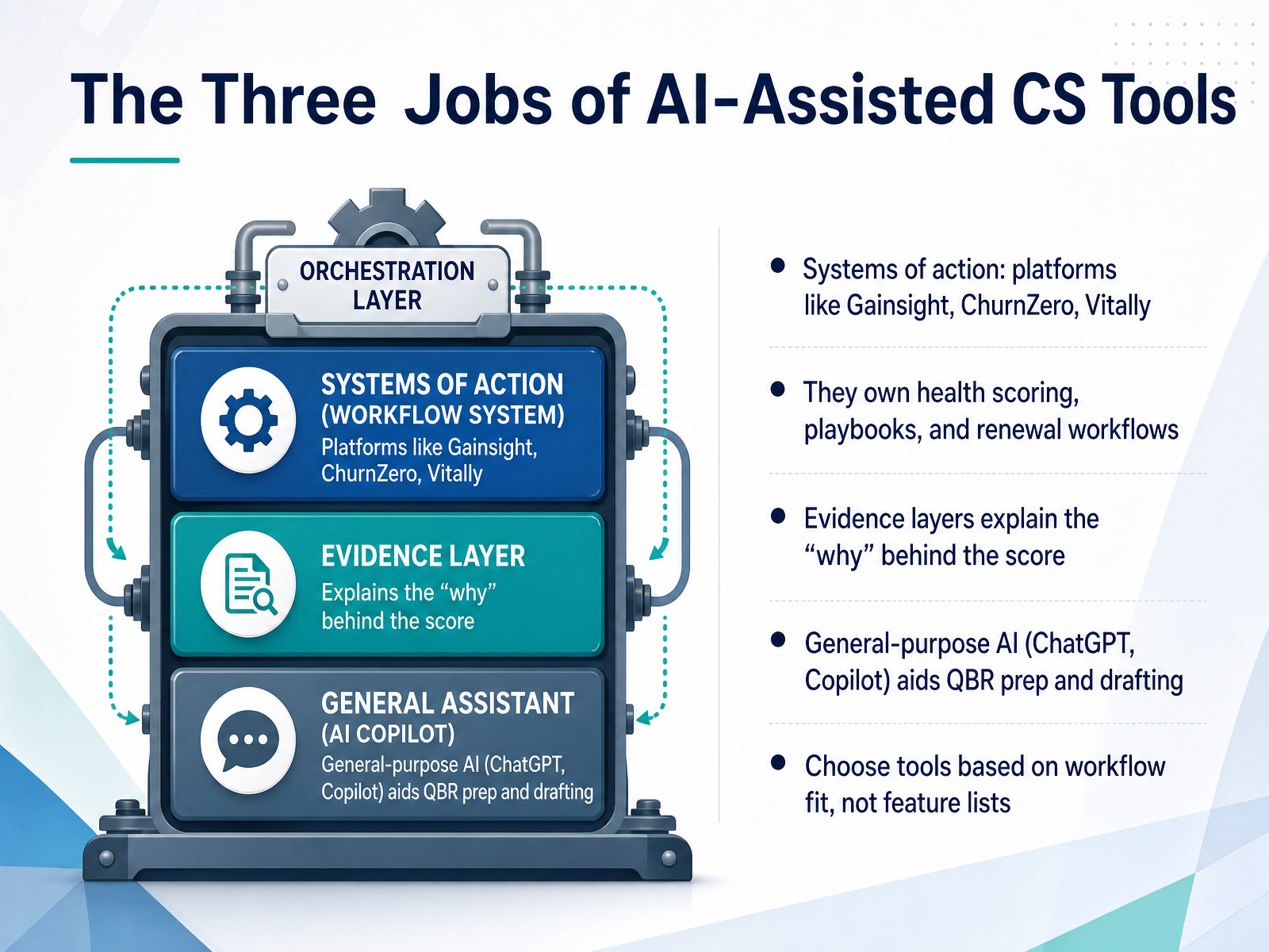 The Three Jobs of AI-Assisted CS Tools