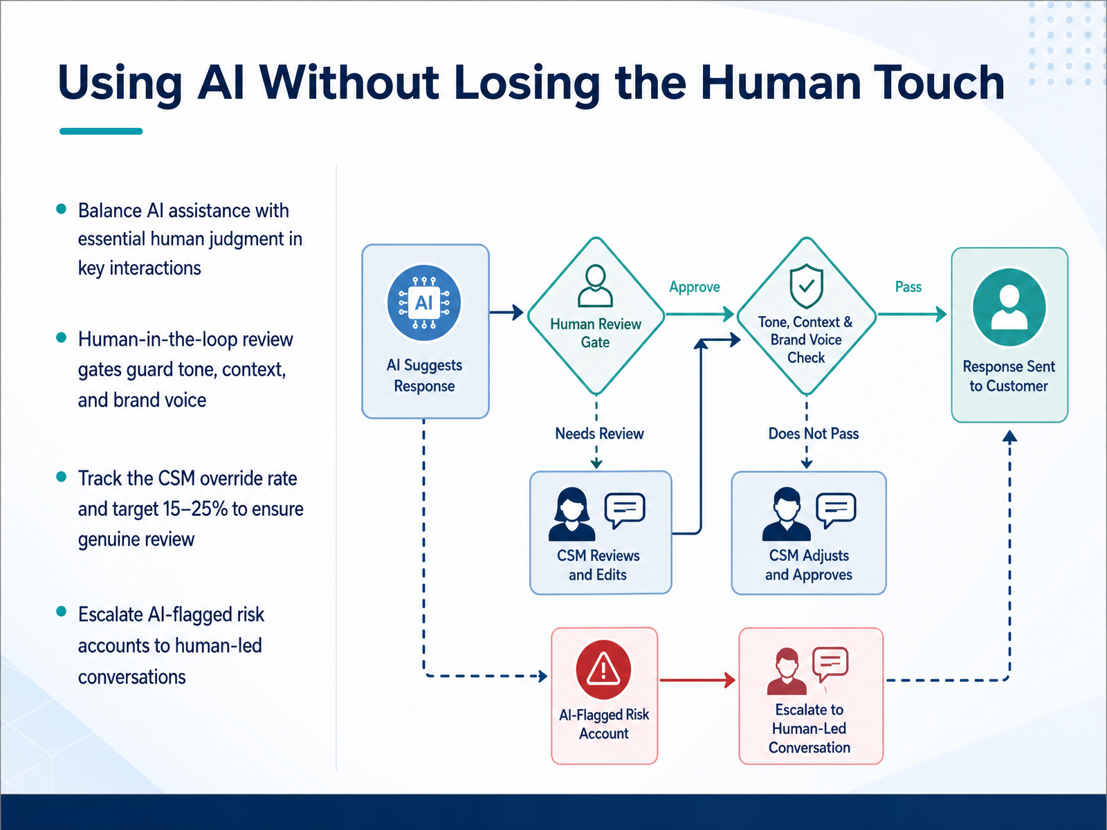 Using AI Without Losing the Human Touch
