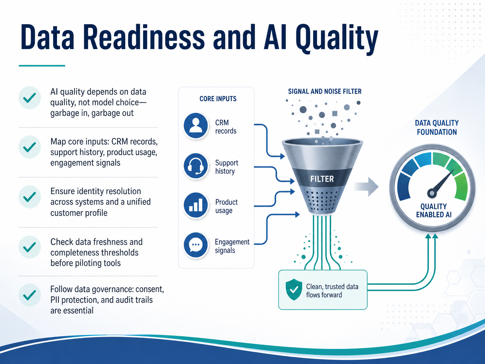 Data Readiness and AI Quality
