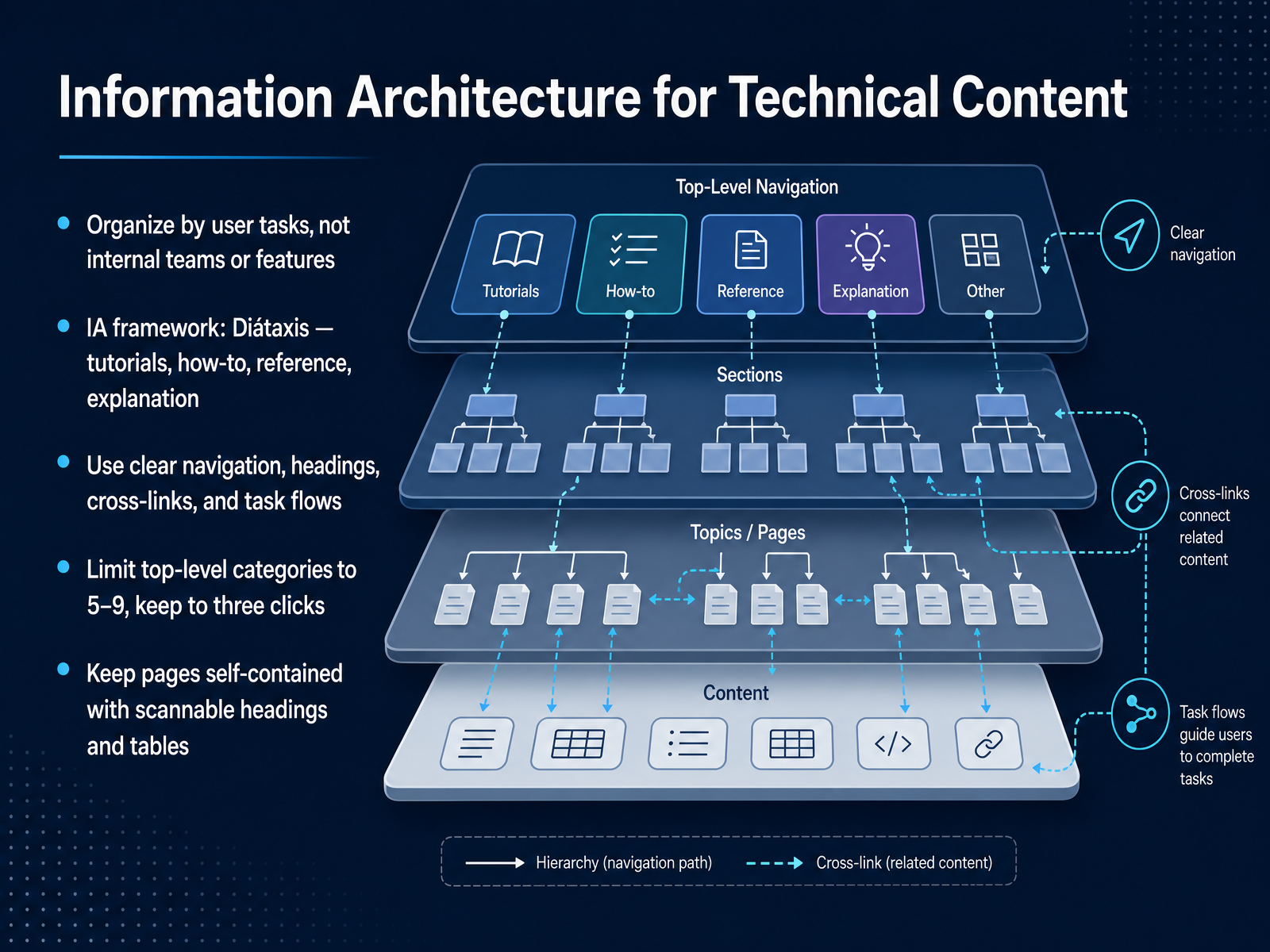 Information Architecture for Technical Content