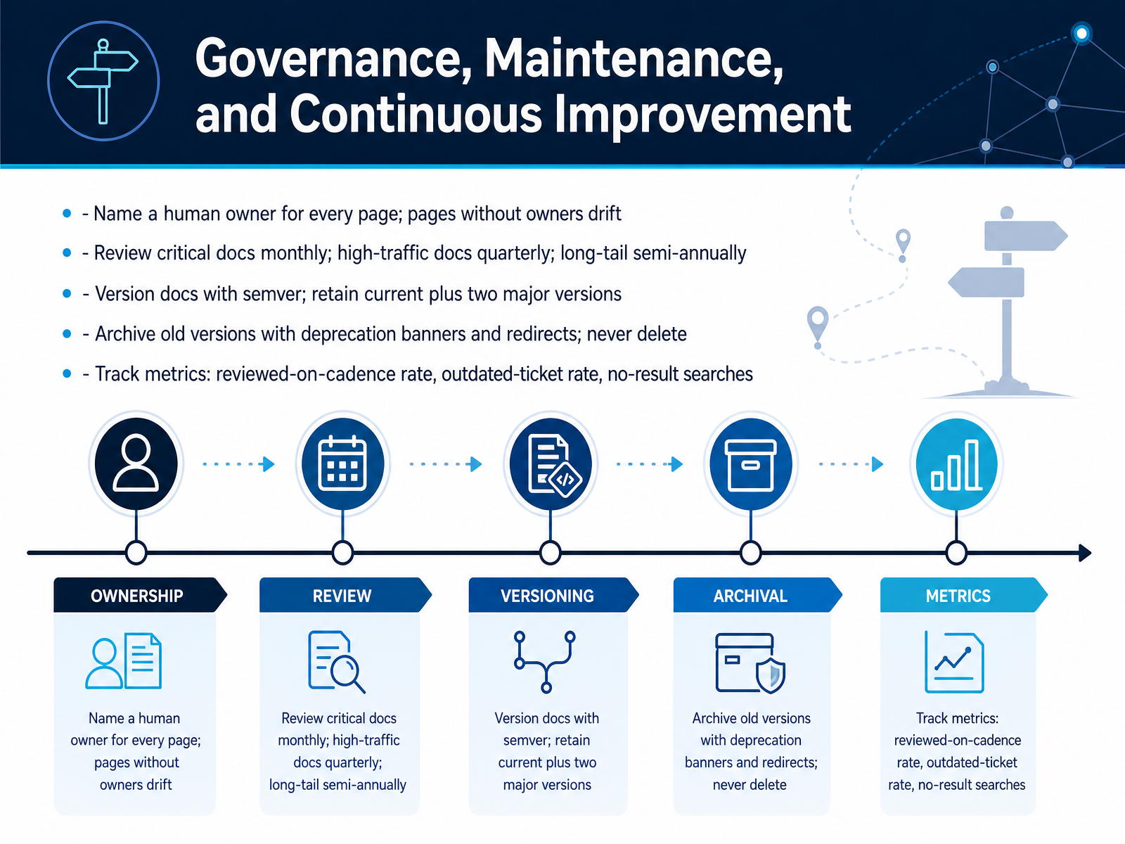 Governance, Maintenance, and Continuous Improvement