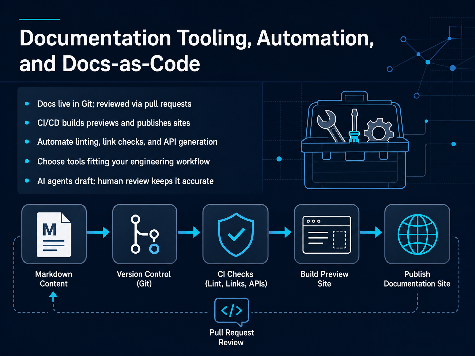Documentation Tooling, Automation, and Docs-as-Code
