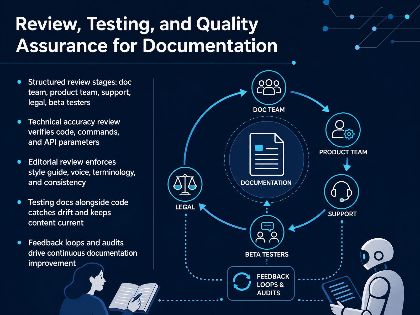 Review, Testing, and Quality Assurance for Documentation