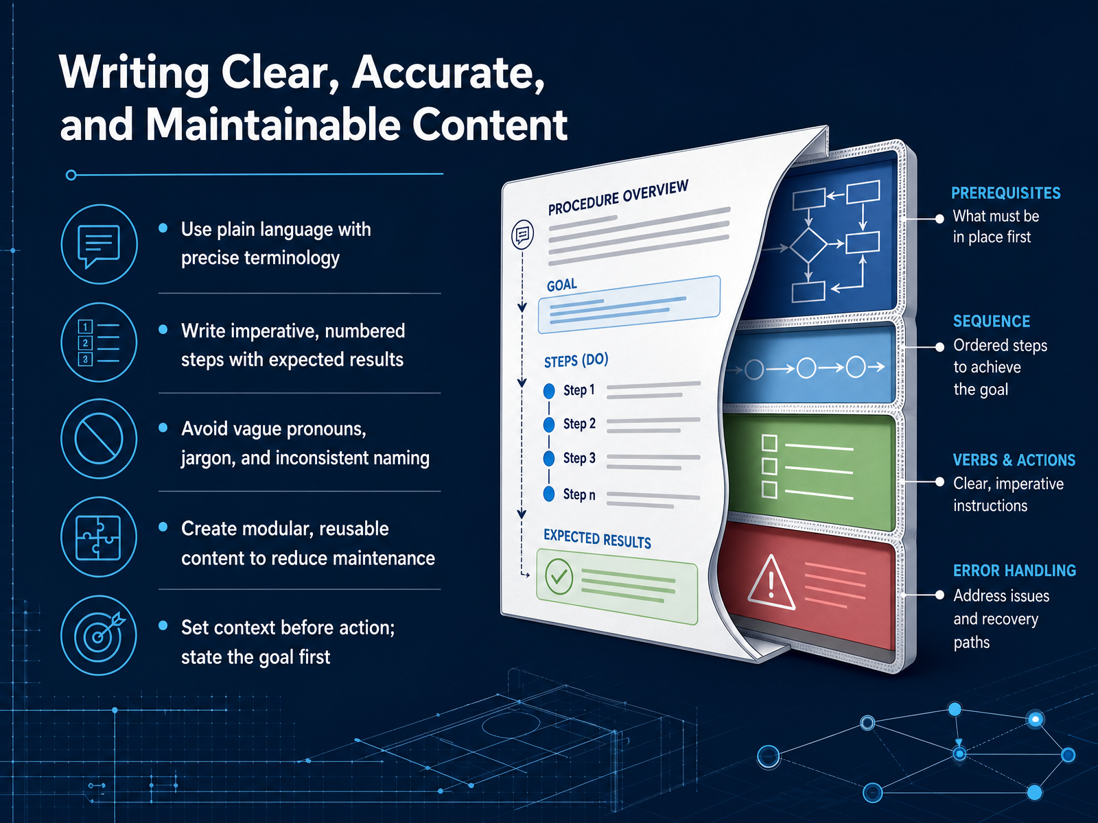 Writing Clear, Accurate, and Maintainable Content