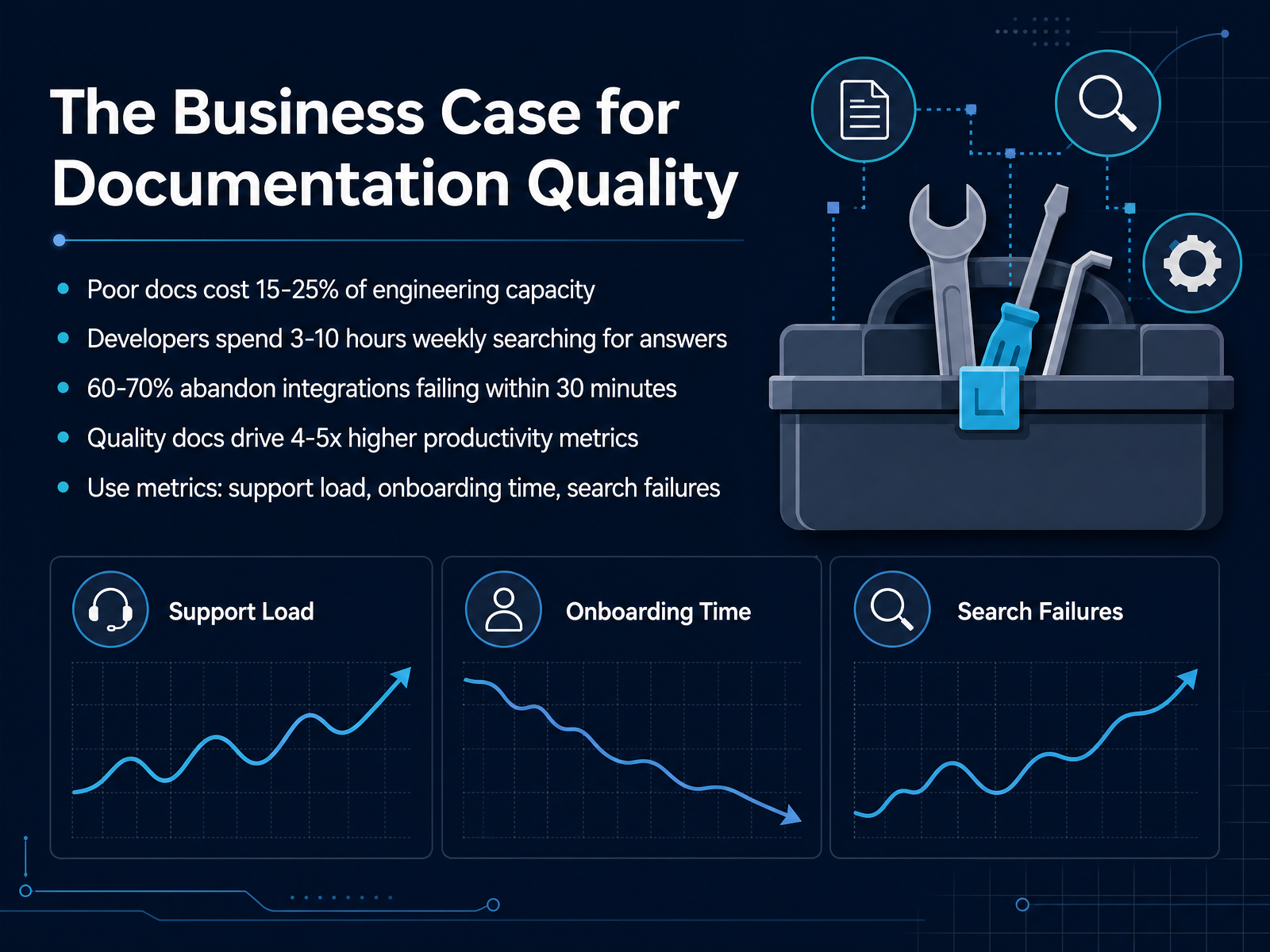 The Business Case for Documentation Quality