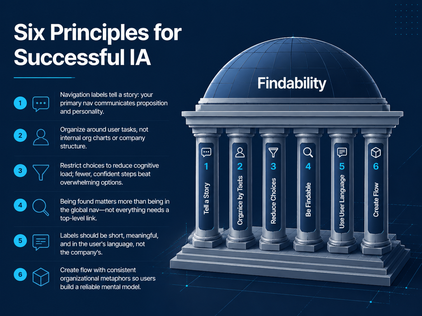 Six Principles for Successful IA