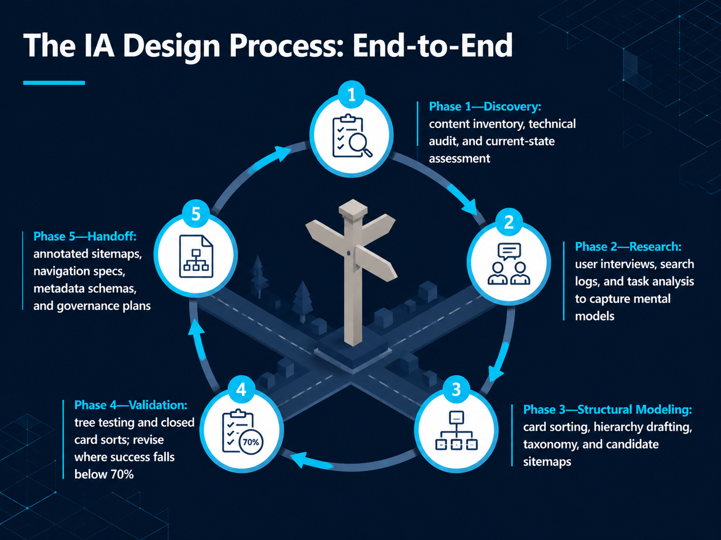 The IA Design Process: End-to-End