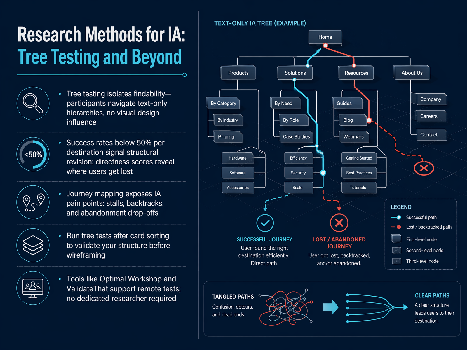 Research Methods for IA: Tree Testing and Beyond
