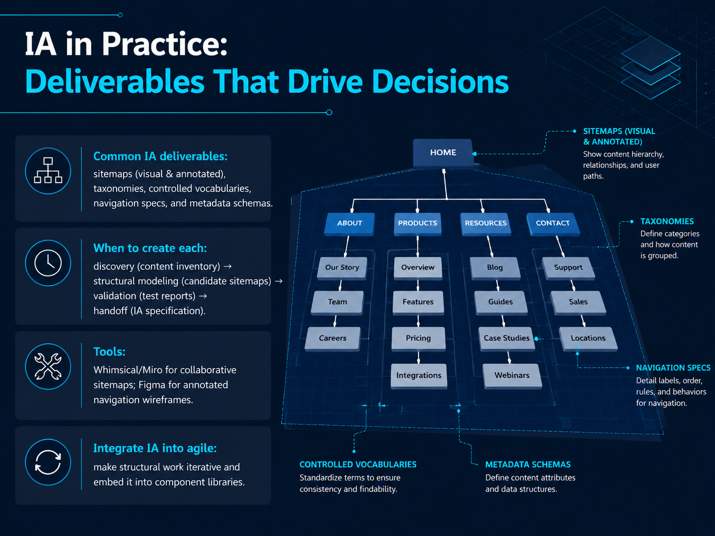 IA in Practice: Deliverables That Drive Decisions