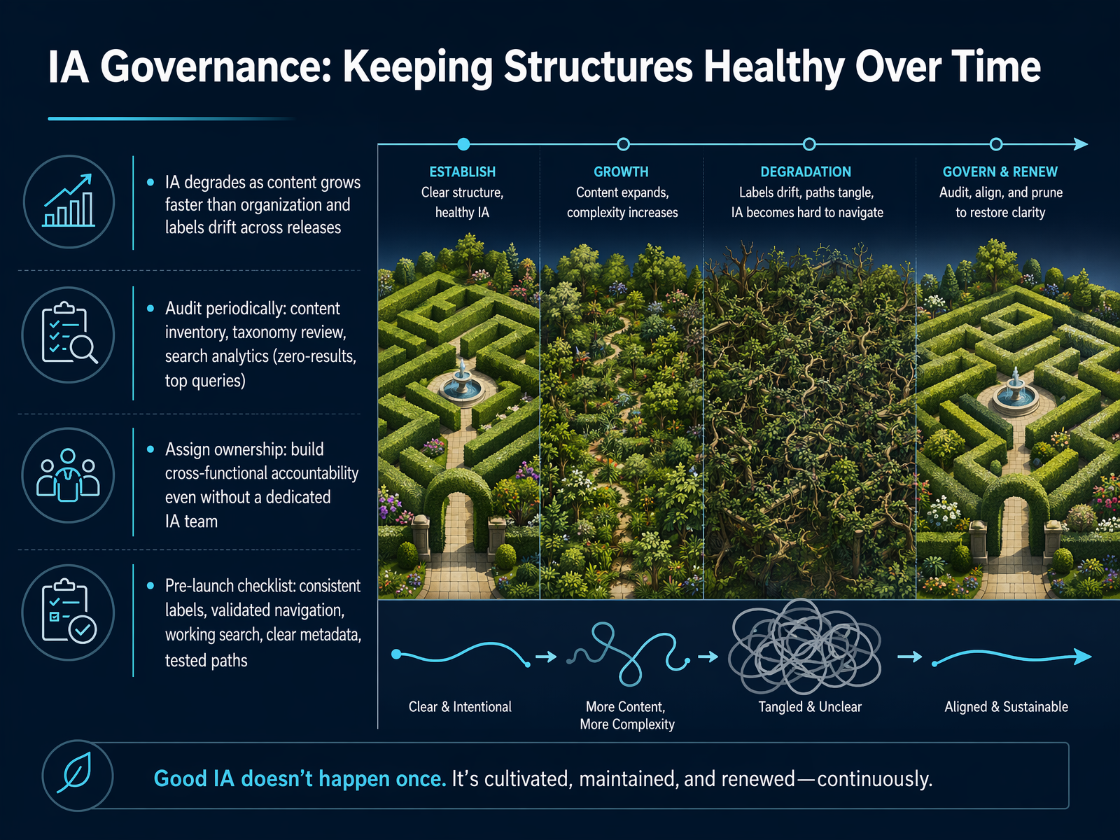 IA Governance: Keeping Structures Healthy Over Time