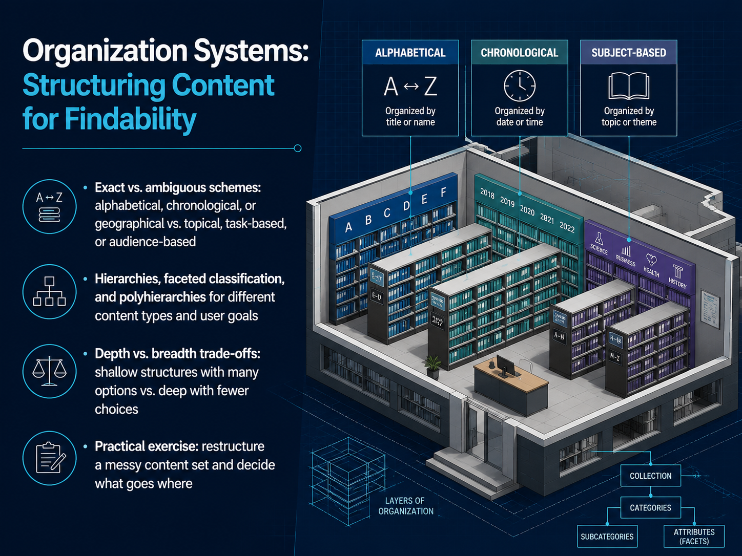 Organization Systems: Structuring Content for Findability