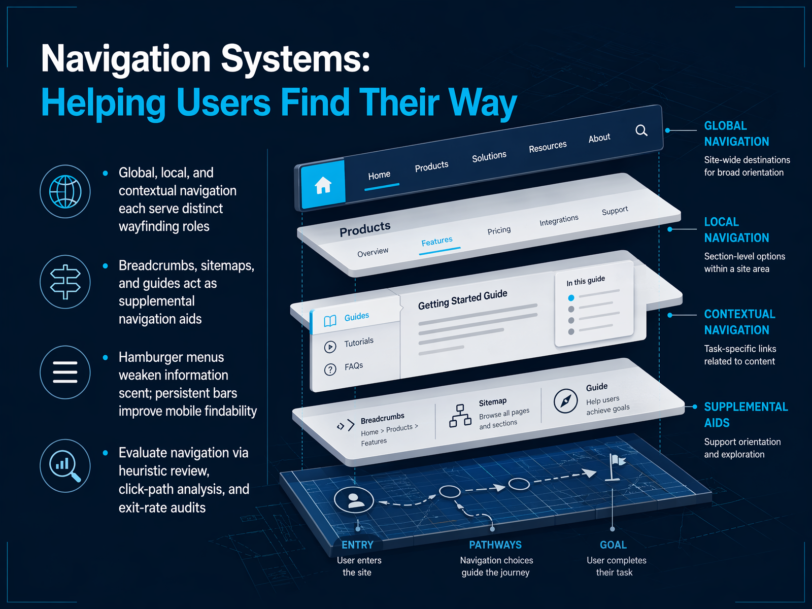 Navigation Systems: Helping Users Find Their Way