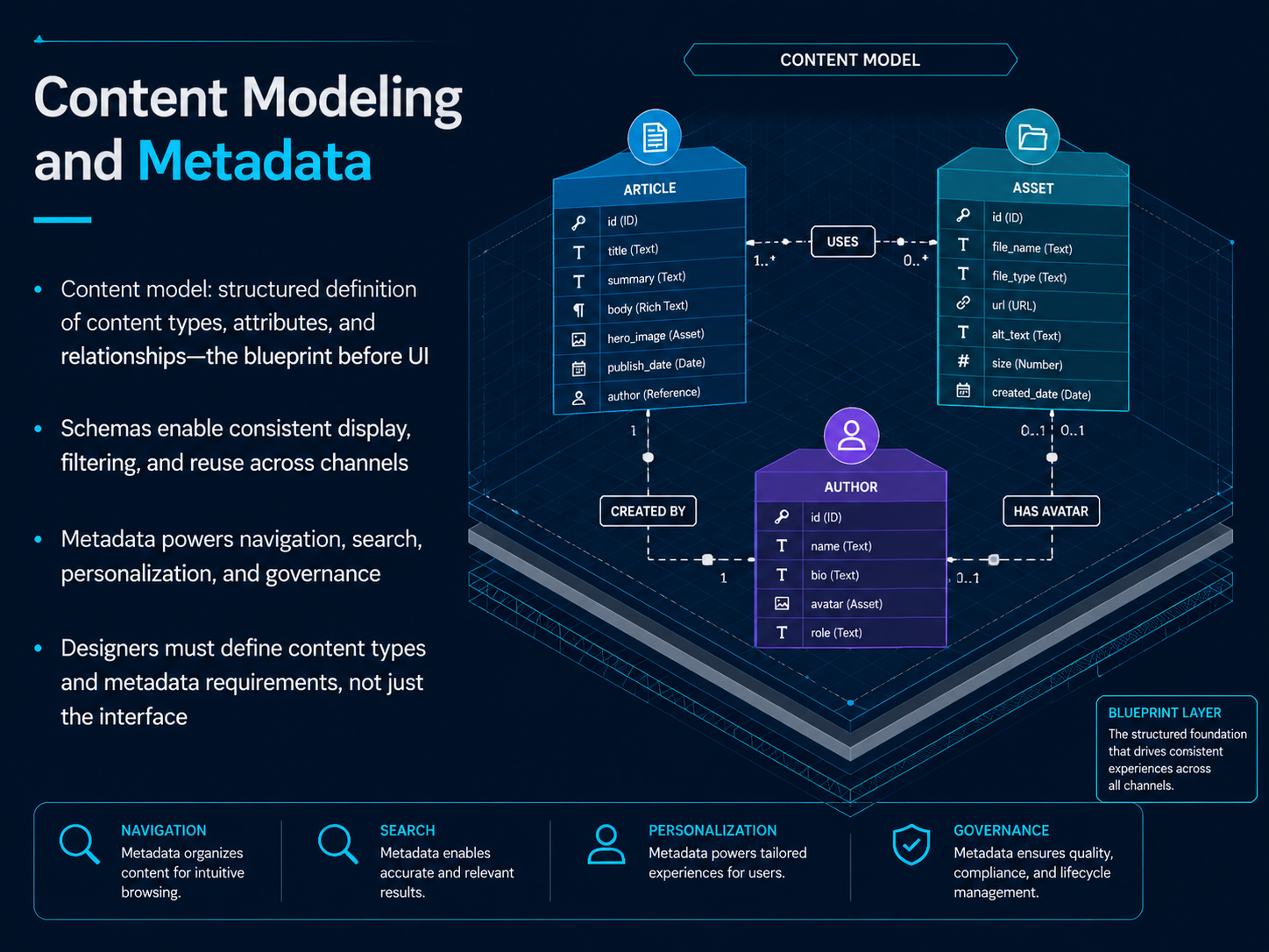 Content Modeling and Metadata