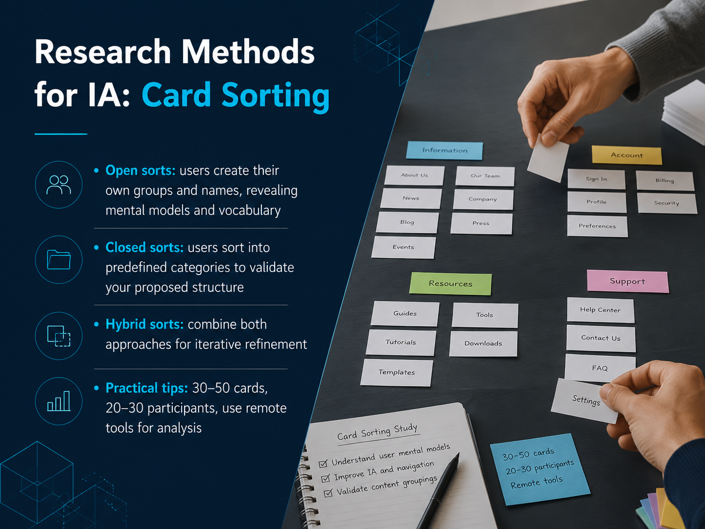 Research Methods for IA: Card Sorting