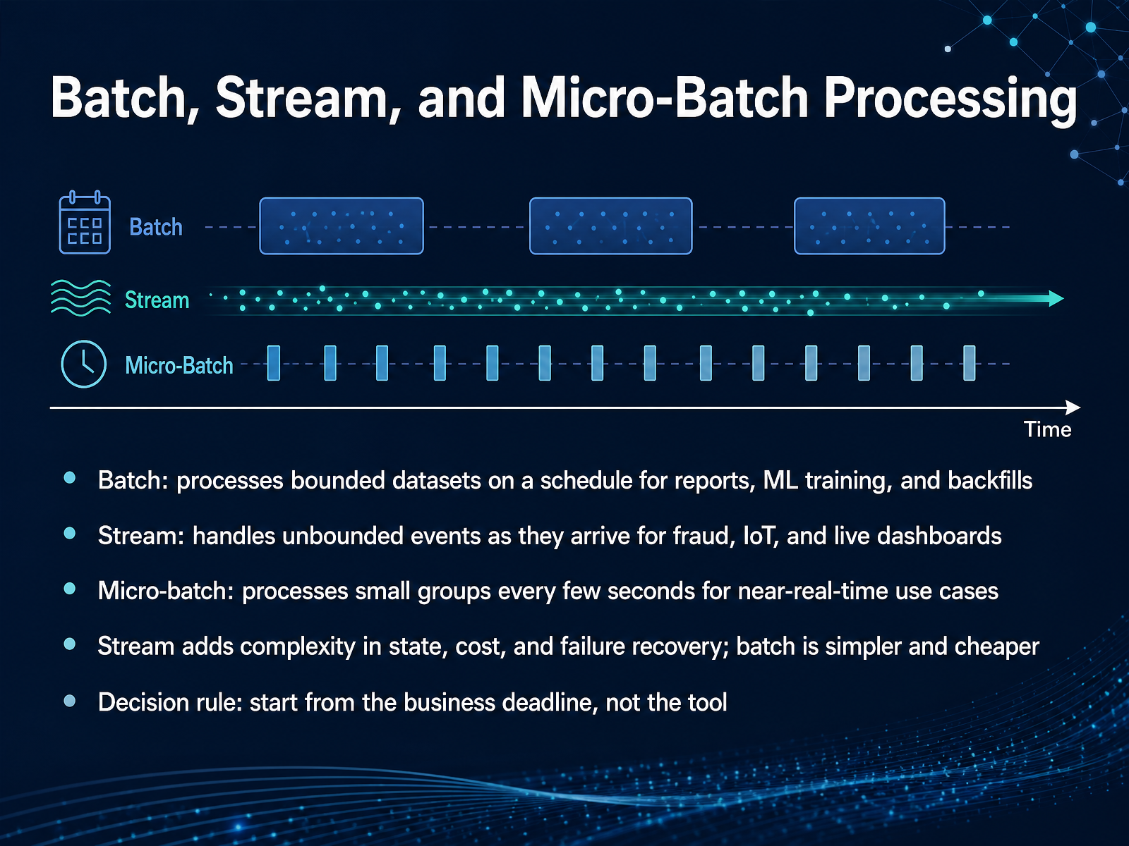 Batch, Stream, and Micro-Batch Processing