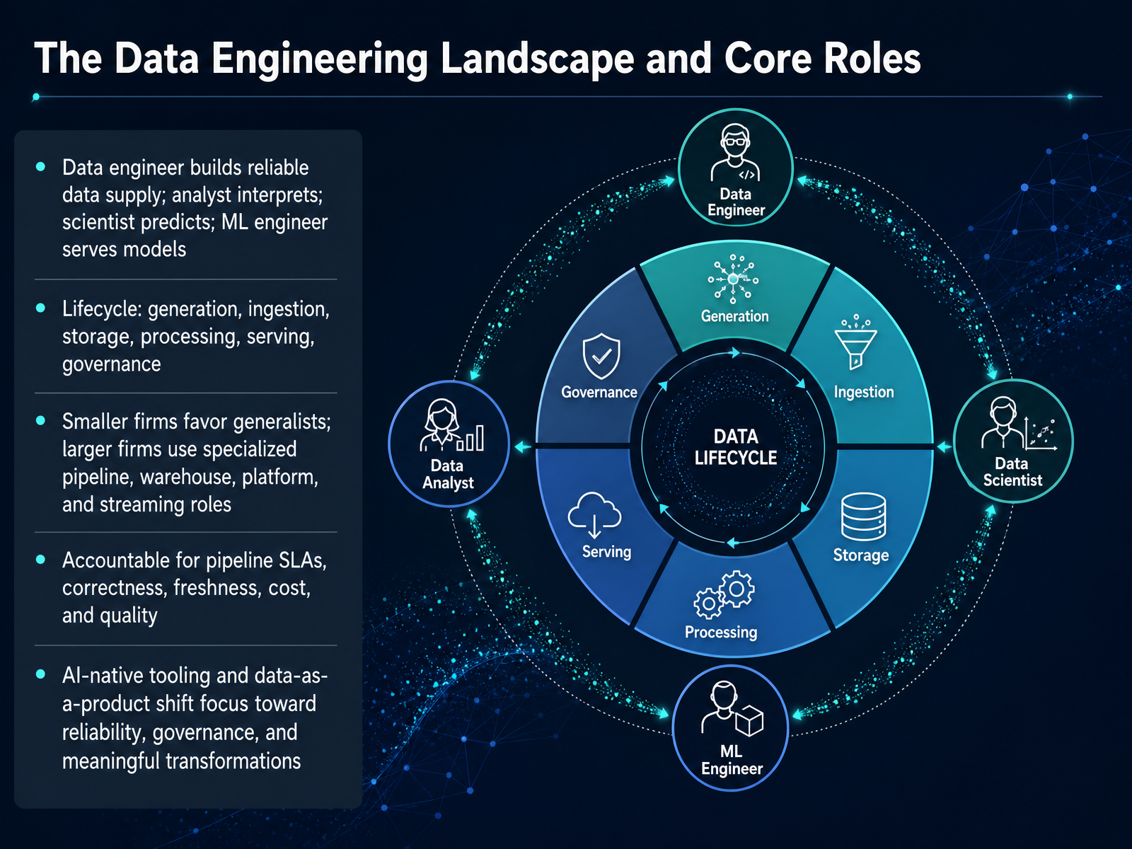The Data Engineering Landscape and Core Roles