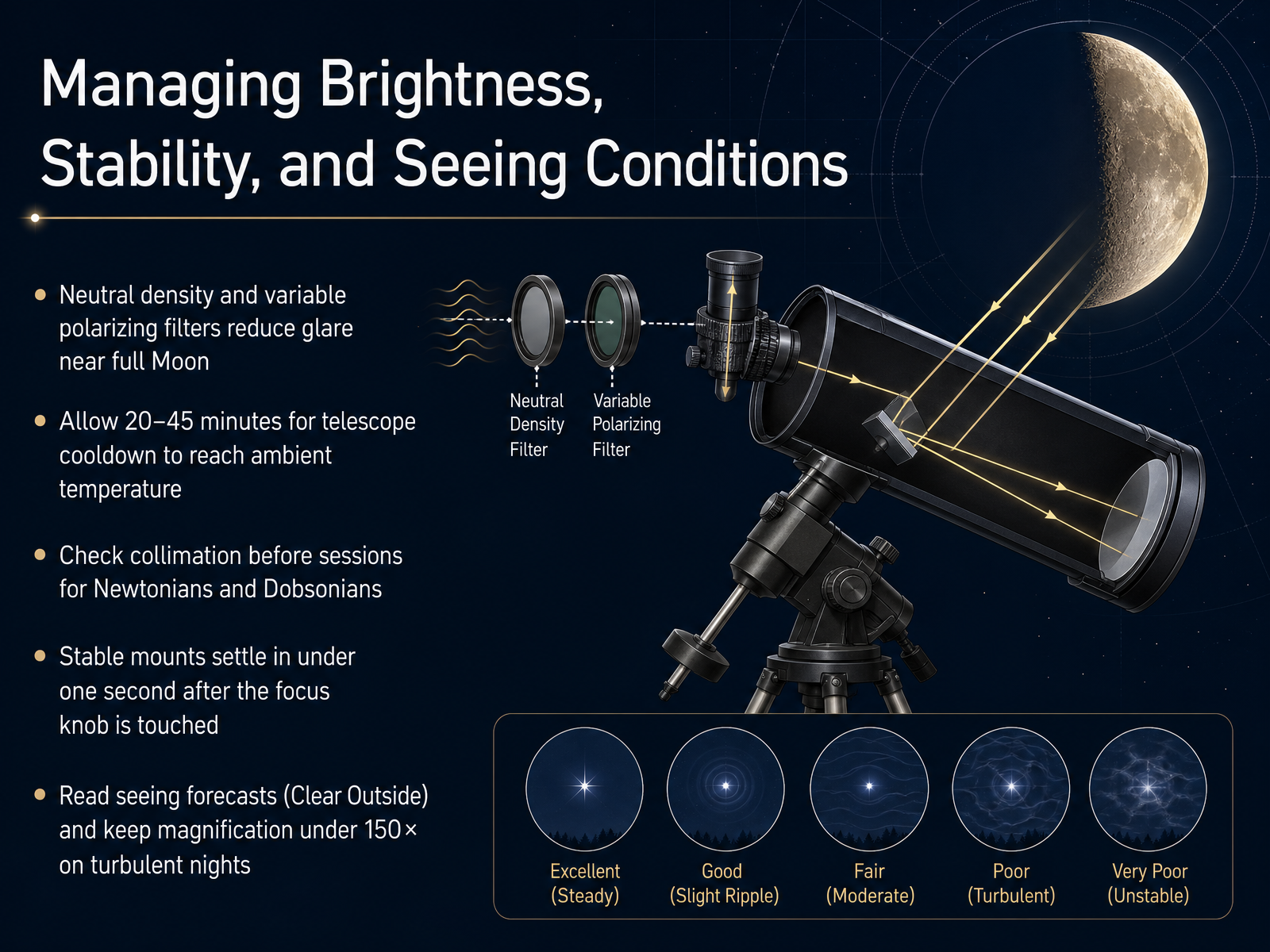 Managing Brightness, Stability, and Seeing Conditions