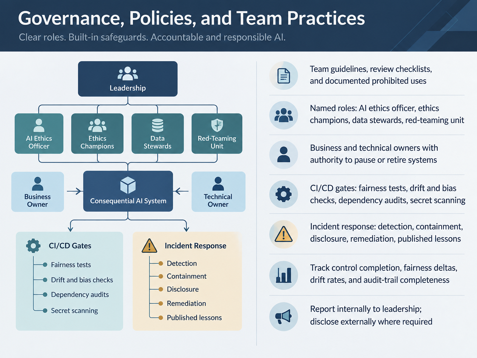 Governance, Policies, and Team Practices