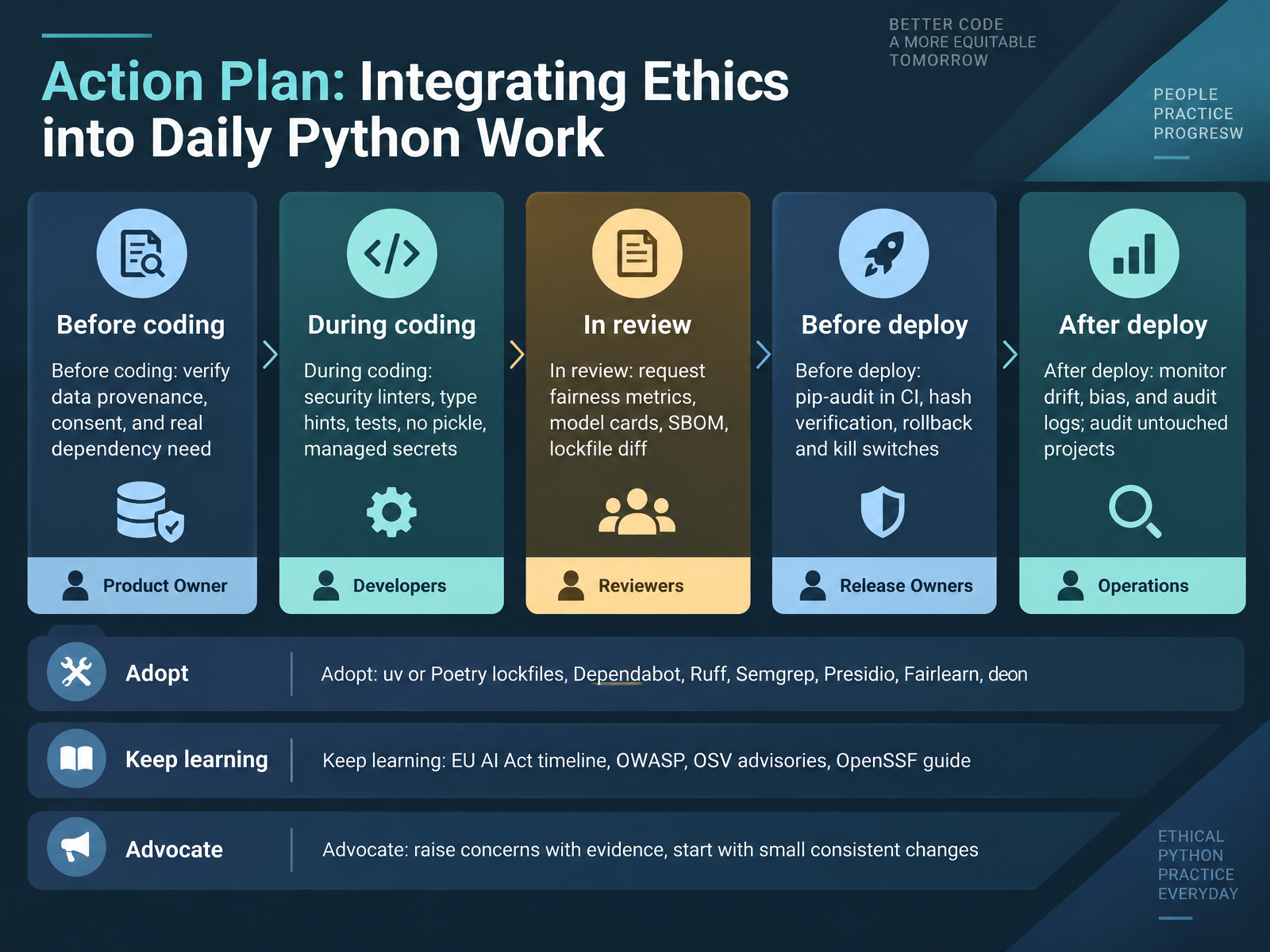 Action Plan: Integrating Ethics into Daily Python Work