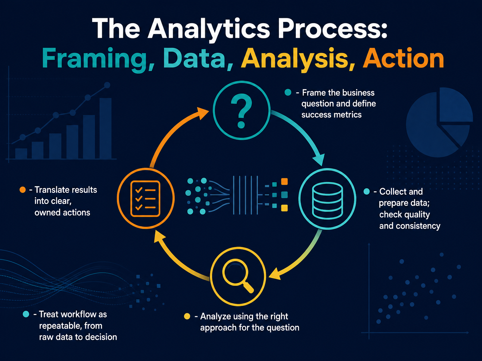 The Analytics Process: Framing, Data, Analysis, Action