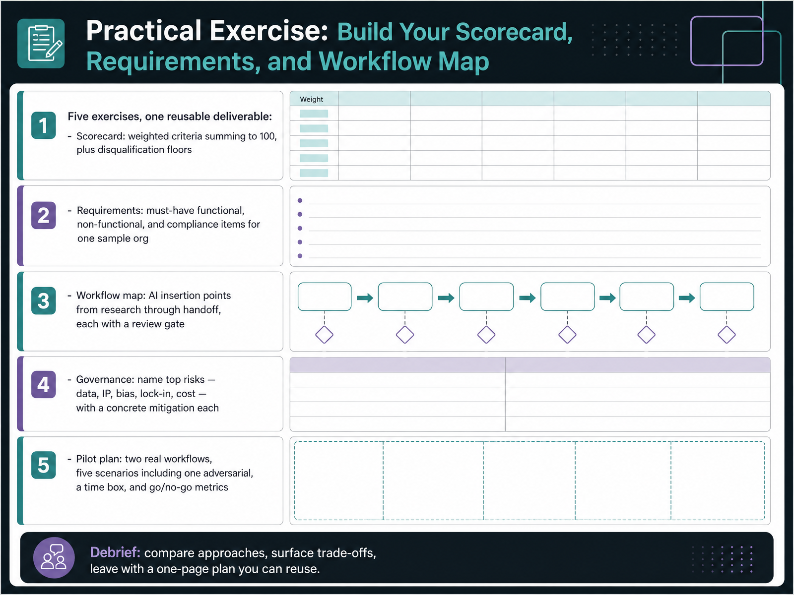 Practical Exercise: Build Your Scorecard, Requirements, and Workflow Map