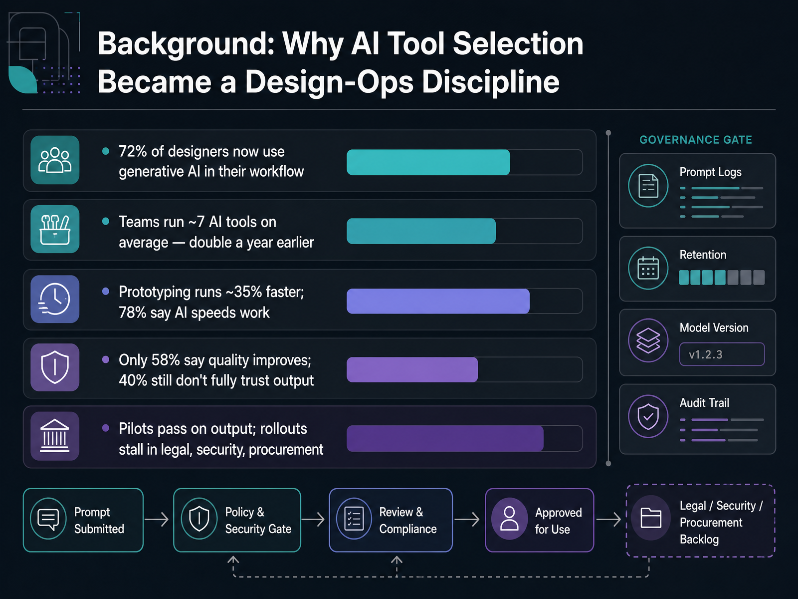 Background: Why AI Tool Selection Became a Design-Ops Discipline