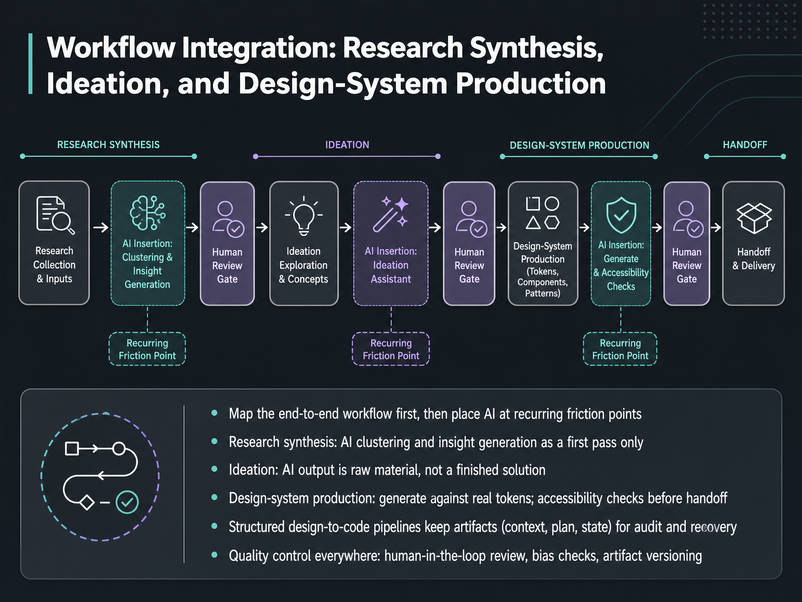 Workflow Integration: Research Synthesis, Ideation, and Design-System Production